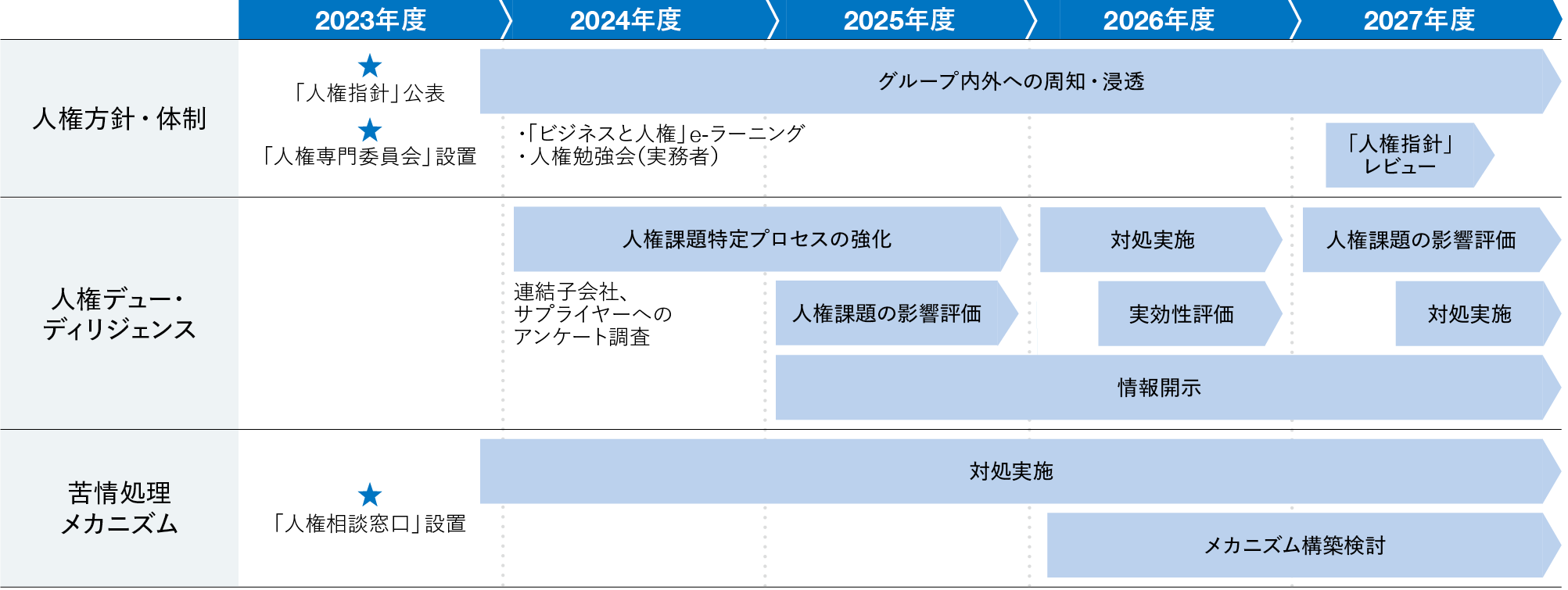 図：人権尊重の取り組みに関するロードマップ